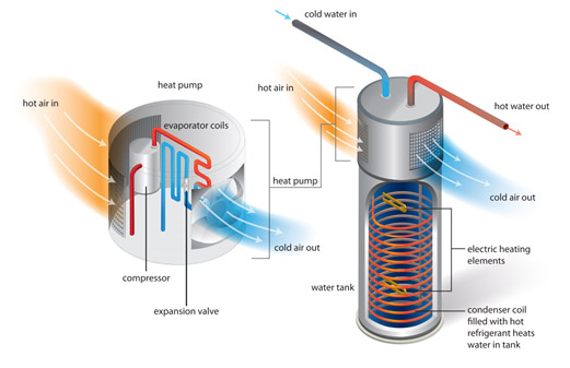 Is A Hybrid Heat Pump Water Heater Right For Me Bge Smart Energy Why Choose An Energy Star Certified Hybrid Heat Pump Water Heater